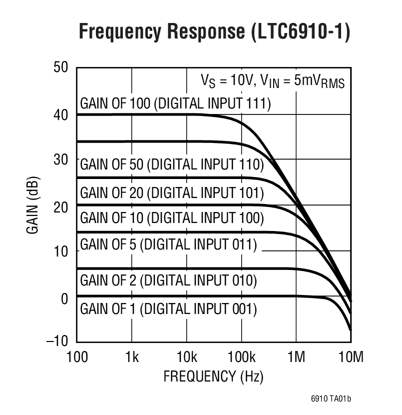 Frequency Response (LTC6910-1)