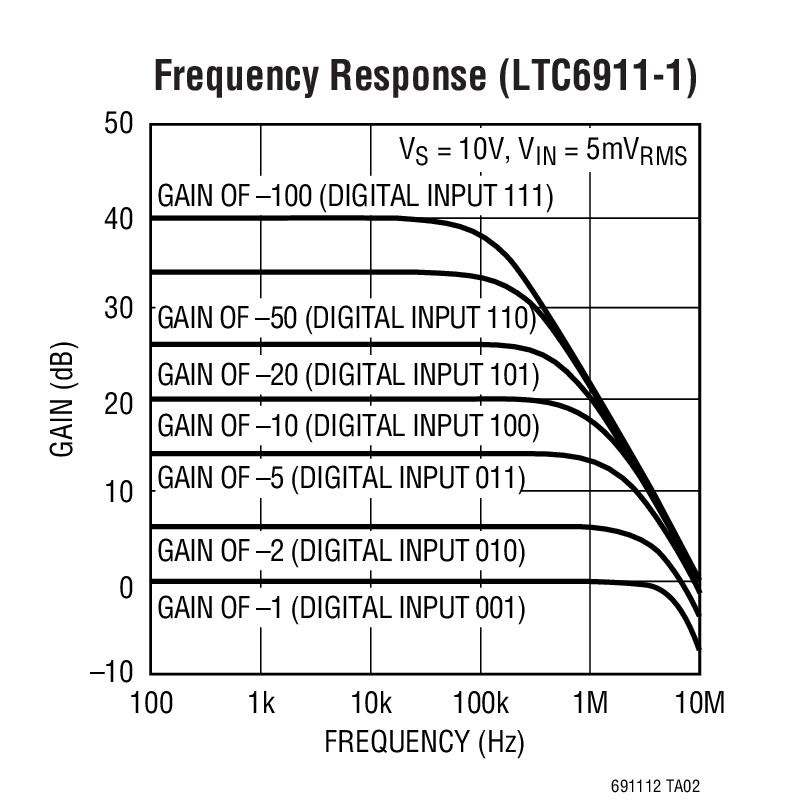 Frequency Response (LTC6911-1)