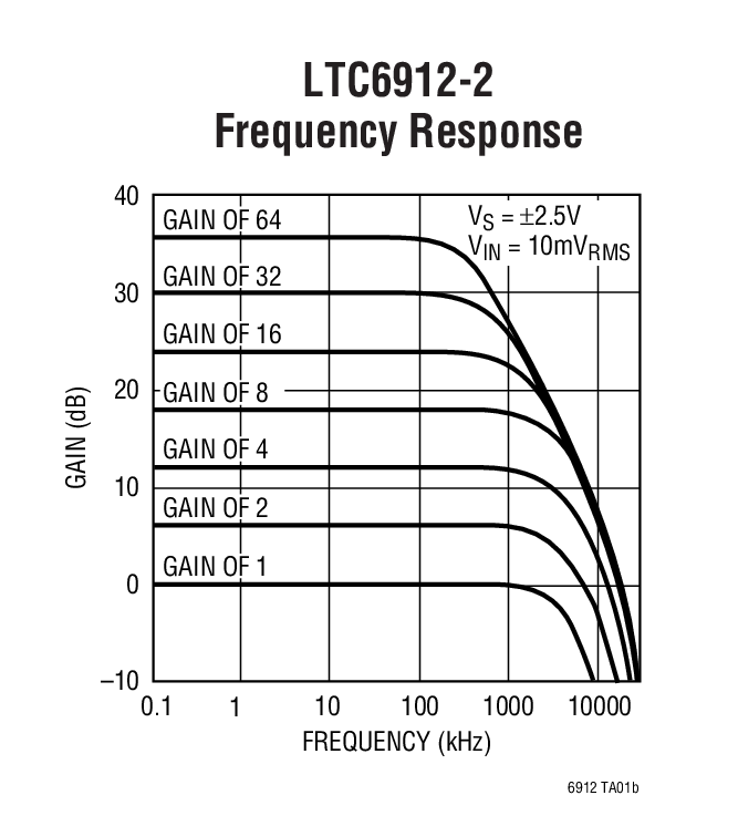 LTC6912-2 Frequency Response