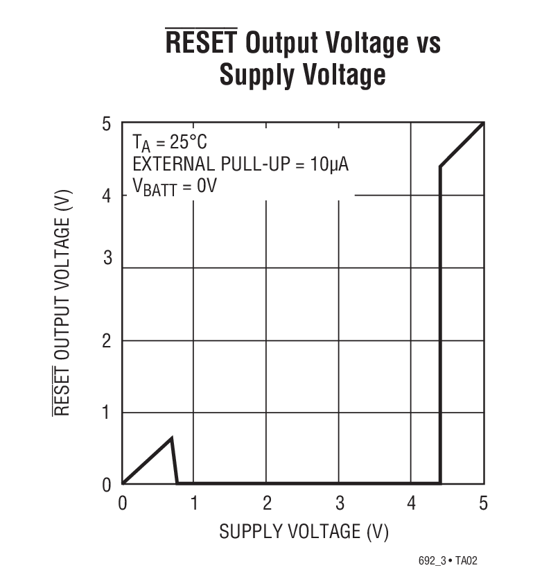 RESET Output Voltage vs Supply Voltage