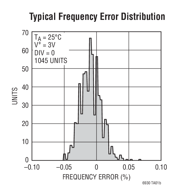 Typical Frequency Error Distribution
