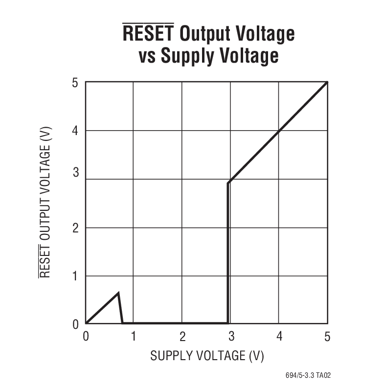 RESET Output Voltage vs Supply Voltage