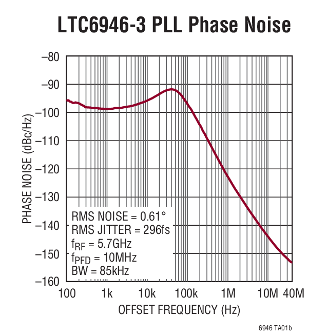 LTC6946-3 PLL Phase Noise