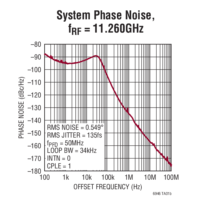 System Phase Noise, fRF = 11.260GHz