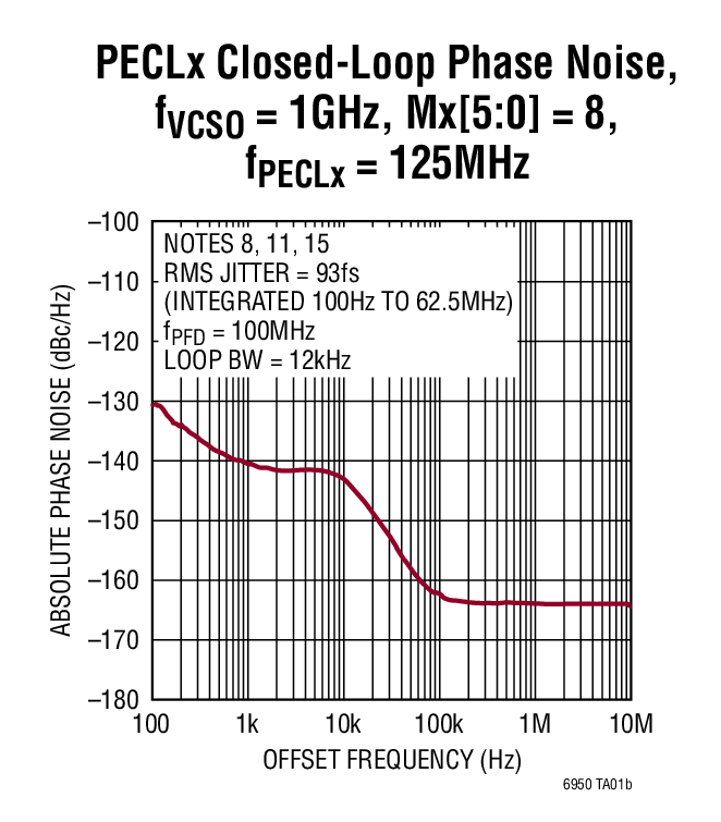 PECLx Closed-Loop Phase Noise, fVCSO = 1GHz, Mx[5:0] = 8, fPECLx = 125MHz