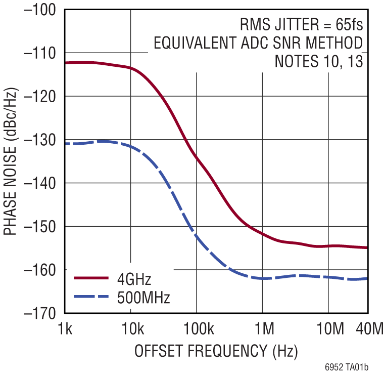 LTC6952 Performance Graph