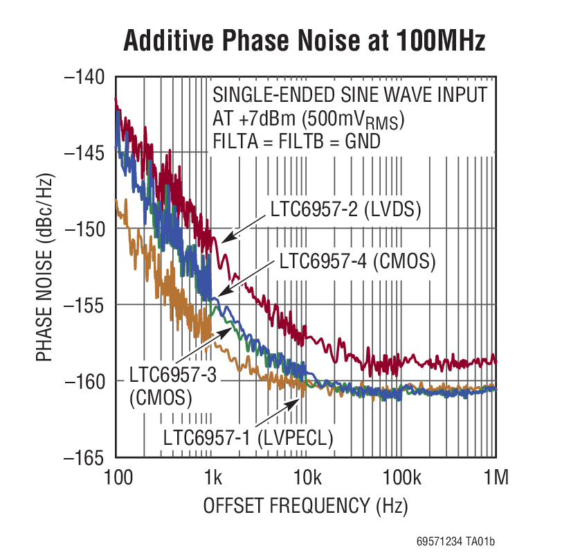 Additive Phase Noise at 100MHz