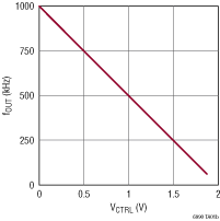 LTC6990 Performance Graph
