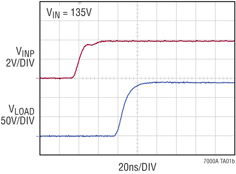 LTC7000A Performance Graph