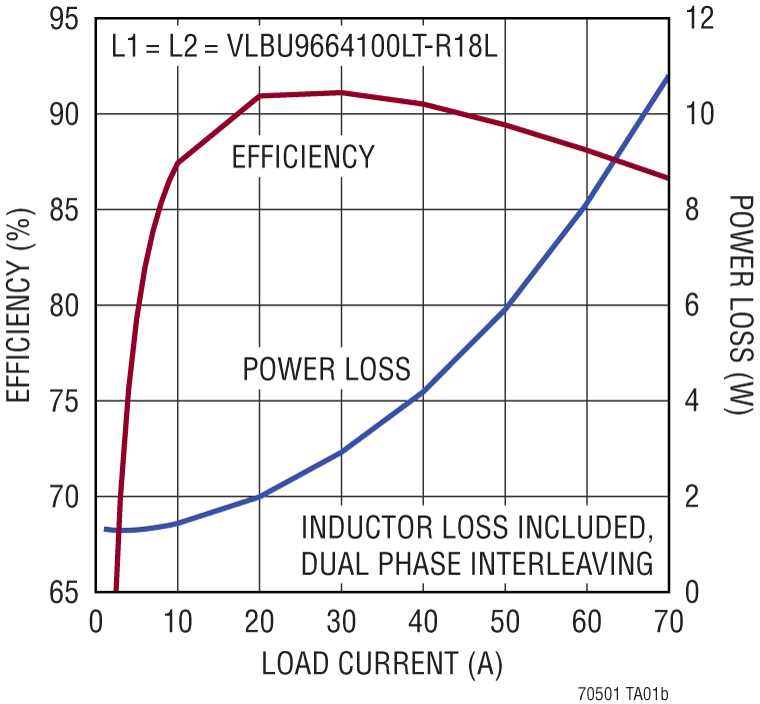 LTC7050-1 Performance Graph