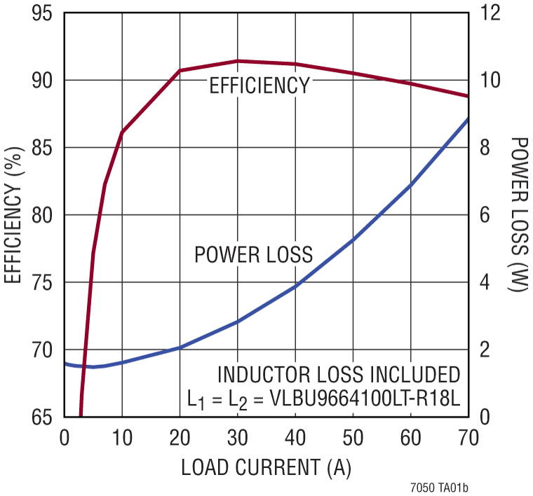 LTC7050 Performance Graph