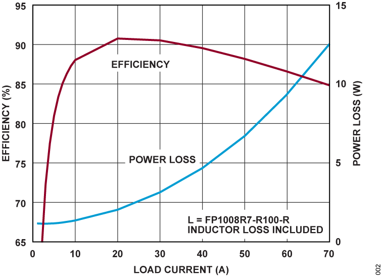 LTC7051-1 Performance Graph