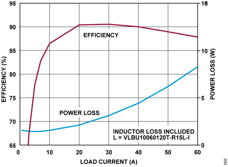 LTC7051 Performance Graph