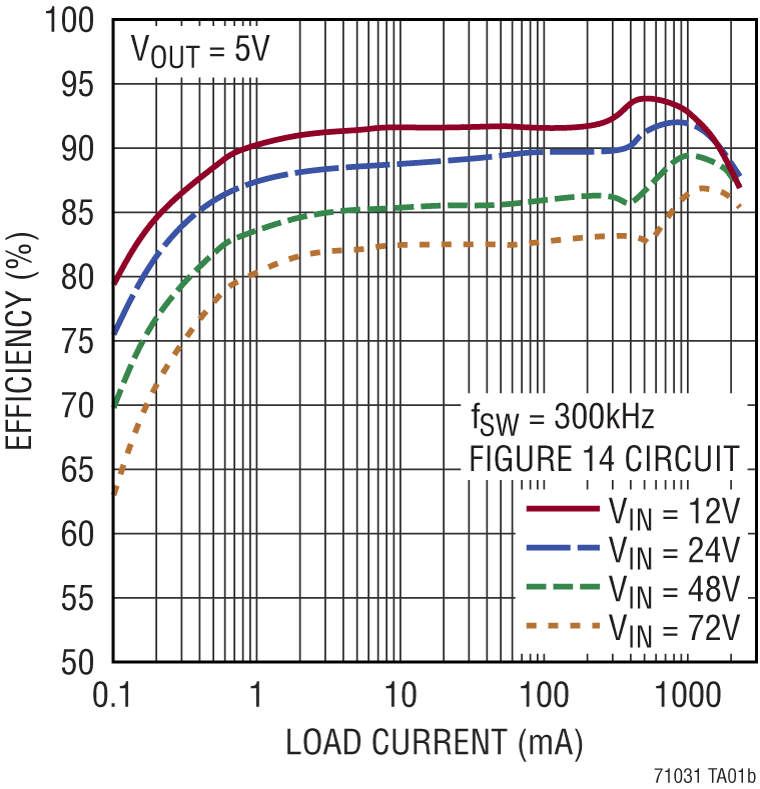 LTC7103-1 Performance Graph