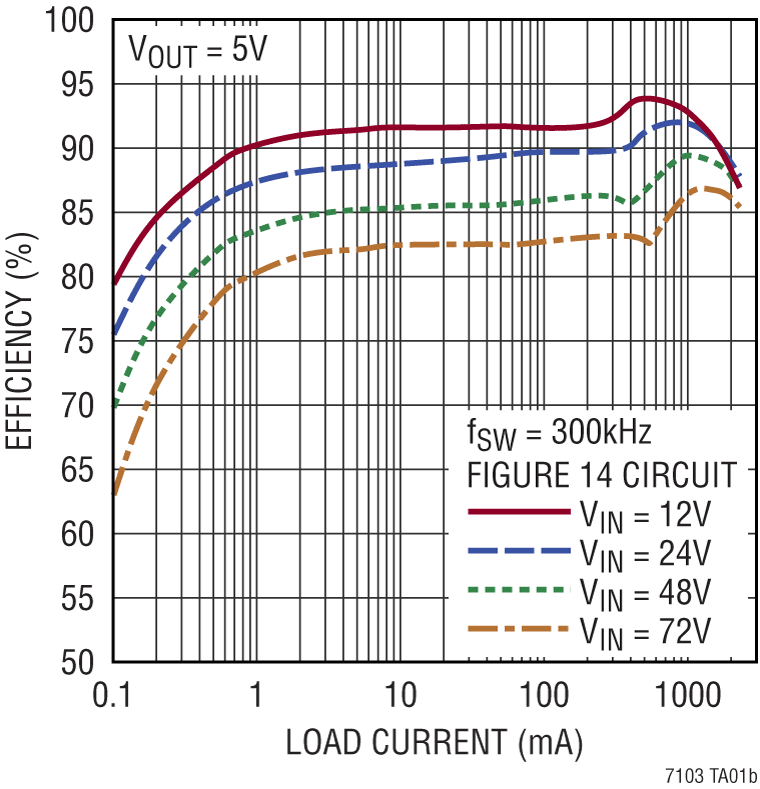 LTC7103 Performance Graph