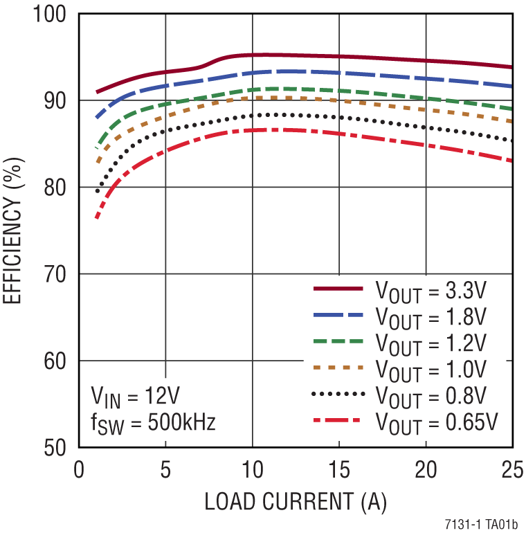 LTC7131-1 Performance Graph
