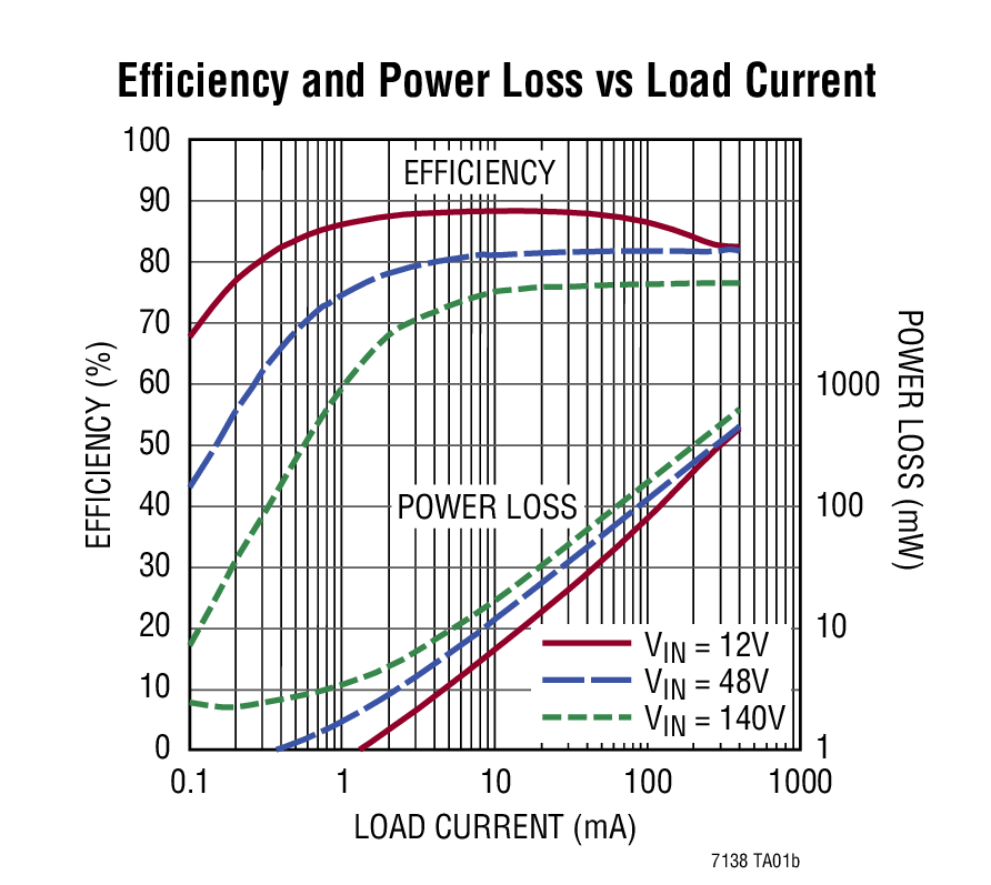 Efficiency and Power Loss vs Load Current
