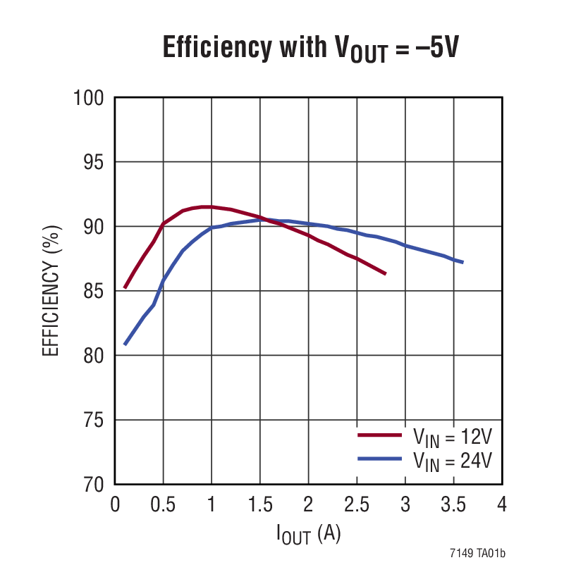 Efficiency with VOUT = –5V