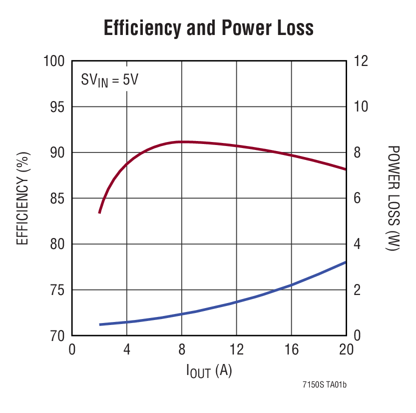Efficiency and Power Loss