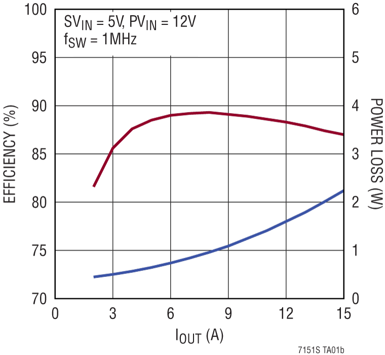 LTC7151S Performance Graph
