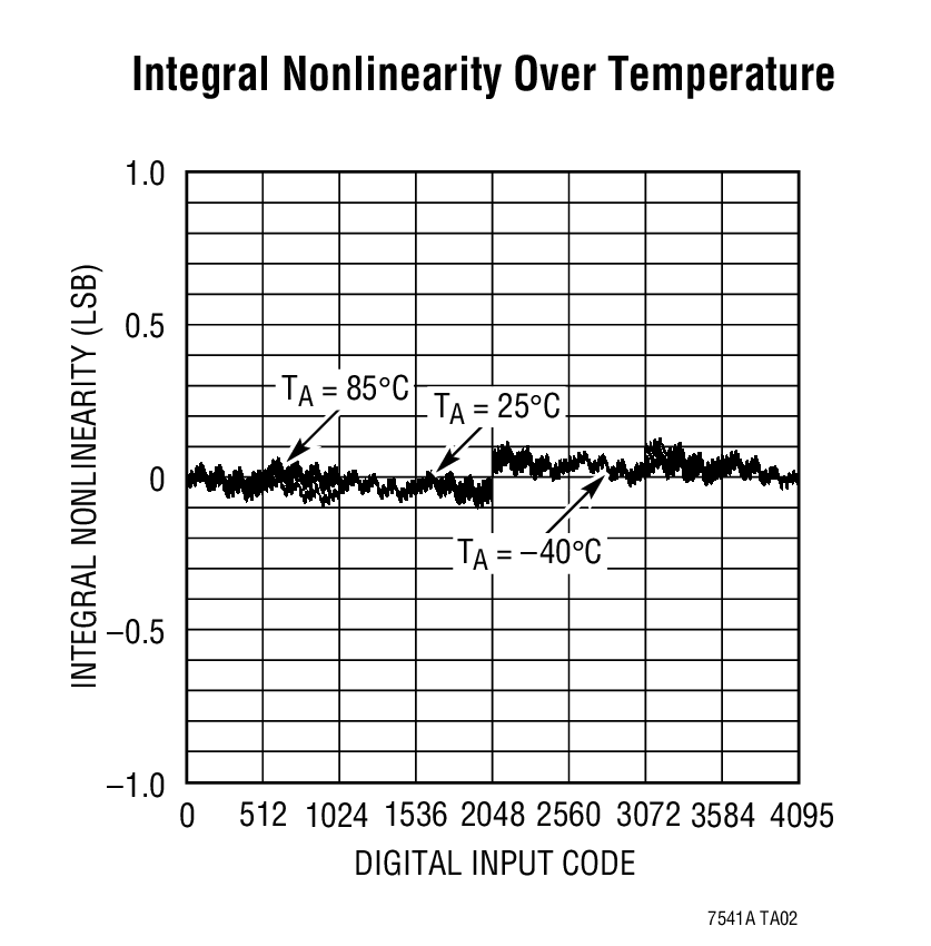 Integral Nonlinearity Over Temperature
