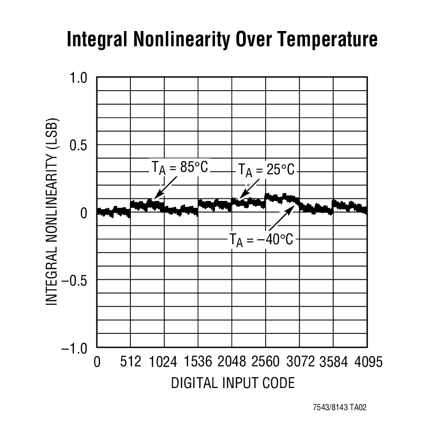 Integral Nonlinearity Over Temperature