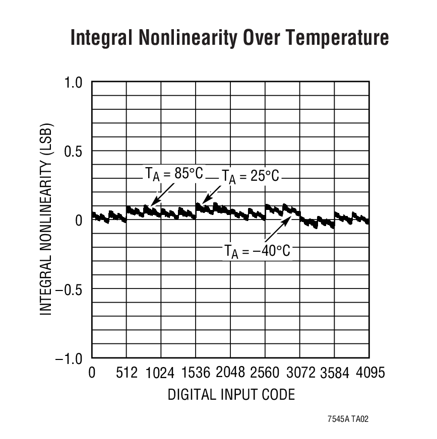 Integral Nonlinearity Over Temperature
