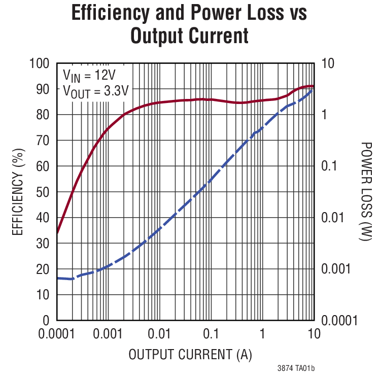 Efficiency and Power Loss vs Output Current