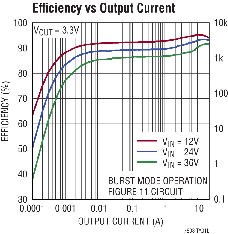 LTC7803 Performance Graph
