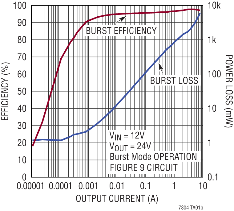 LTC7804 Performance Graph