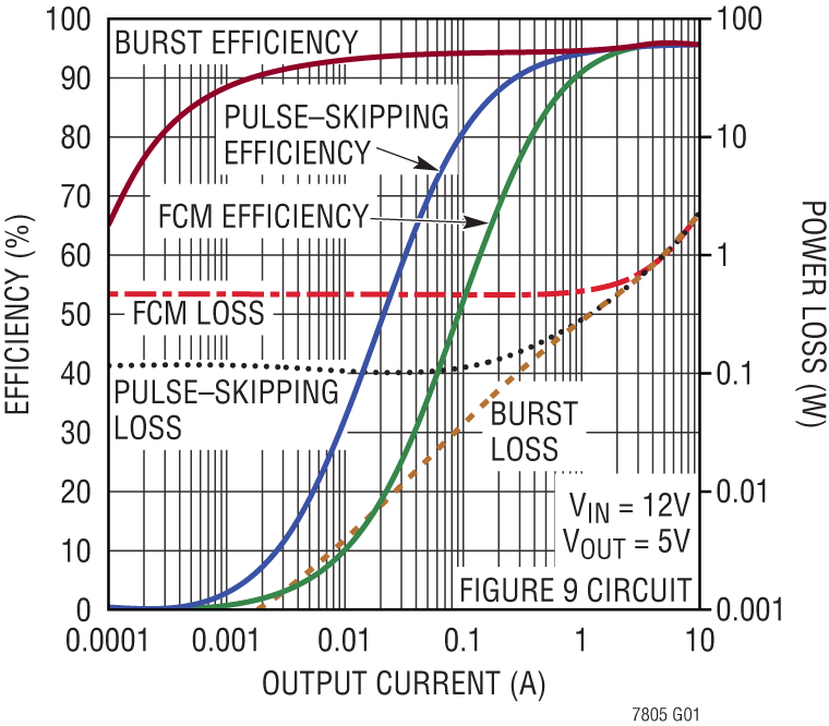 LTC7805 Efficiency and Power Loss vs Load Current