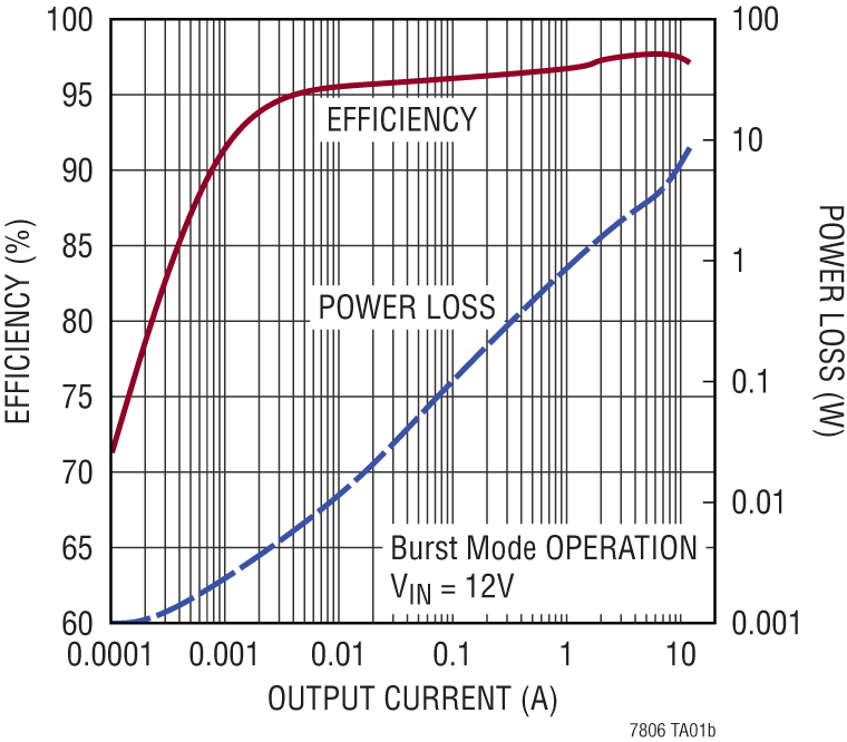 LTC7806 Performance Graph