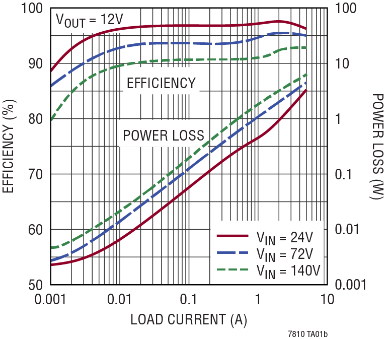 LTC7810 Performance Graph