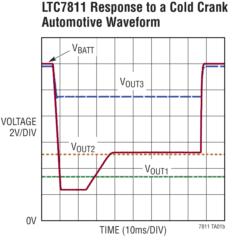 LTC7811 Performance Graph