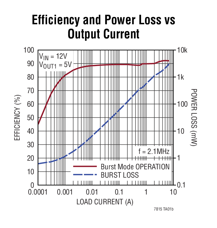 Efficiency and Power Loss vs Output Current