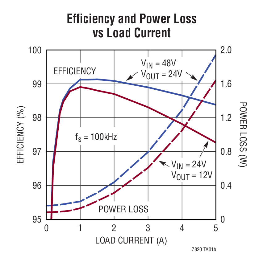 Efficiency and Power Loss vs Load Current