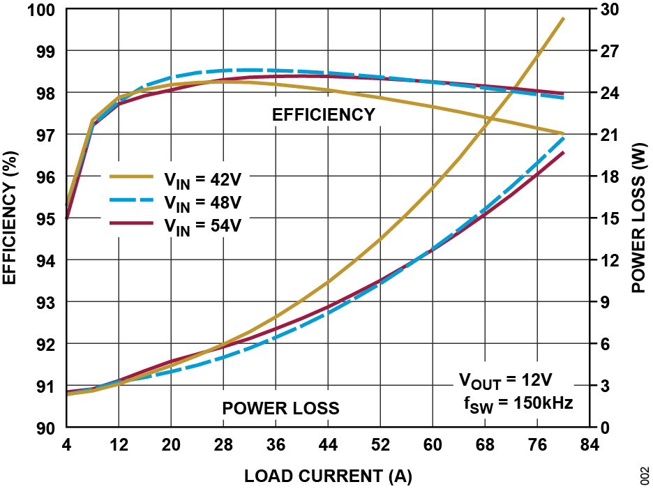 LTC7822 Typical Application Efficiency