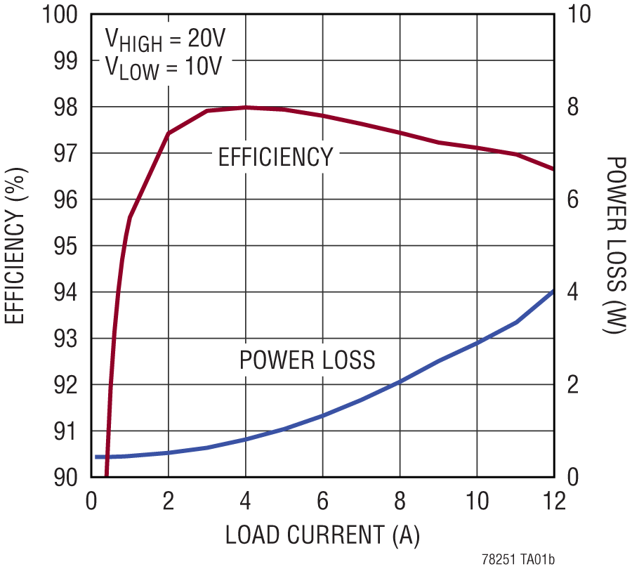 LTC7825 Performance Graph