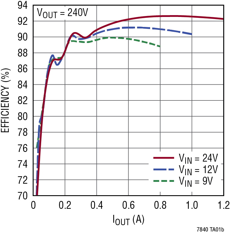 LTC7840 Performance Graph
