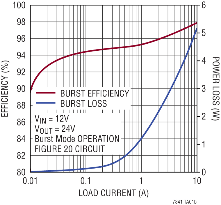 LTC7841 Performance Graph
