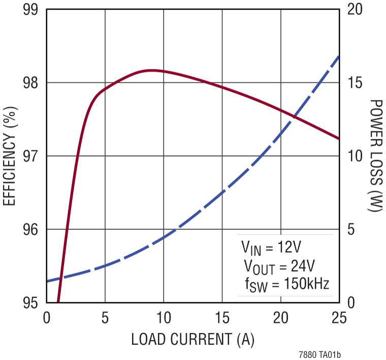 LTC7880 Performance Graph
