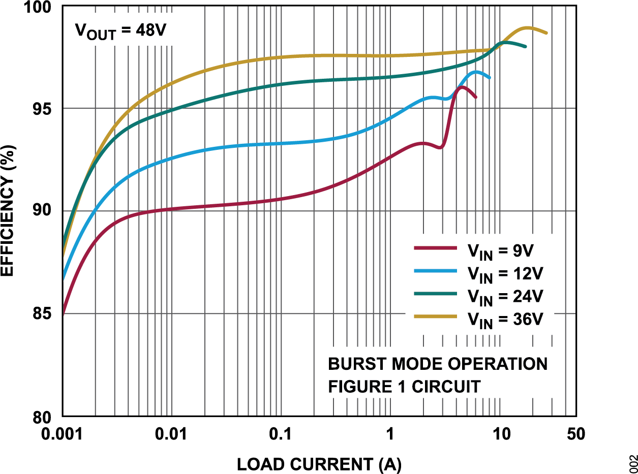 LTC7892 Typical Application Graph