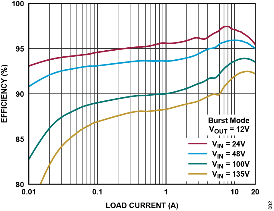LTC7897 Efficiency