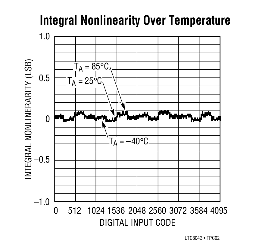 Integral Nonlinearity Over Temperature