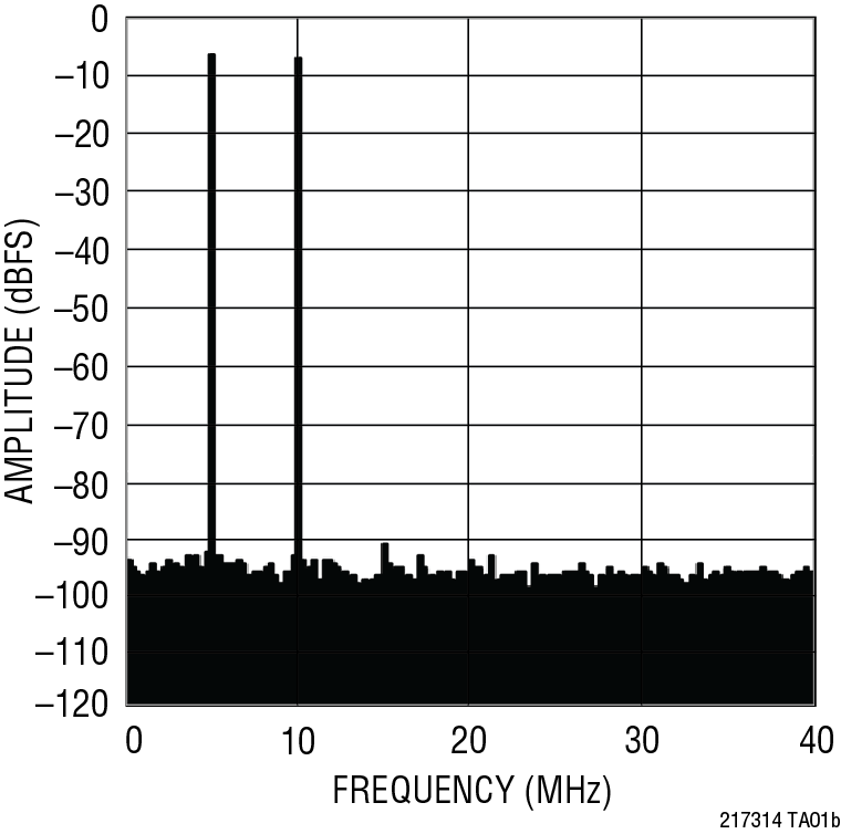LTM2173-14 Performance Graph