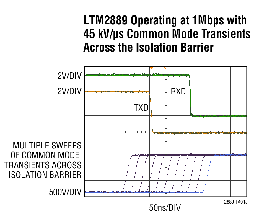 LTM2889 Operating at 1Mhps with 45 kV/us Common Mode Transients Across the Isolation Barrier