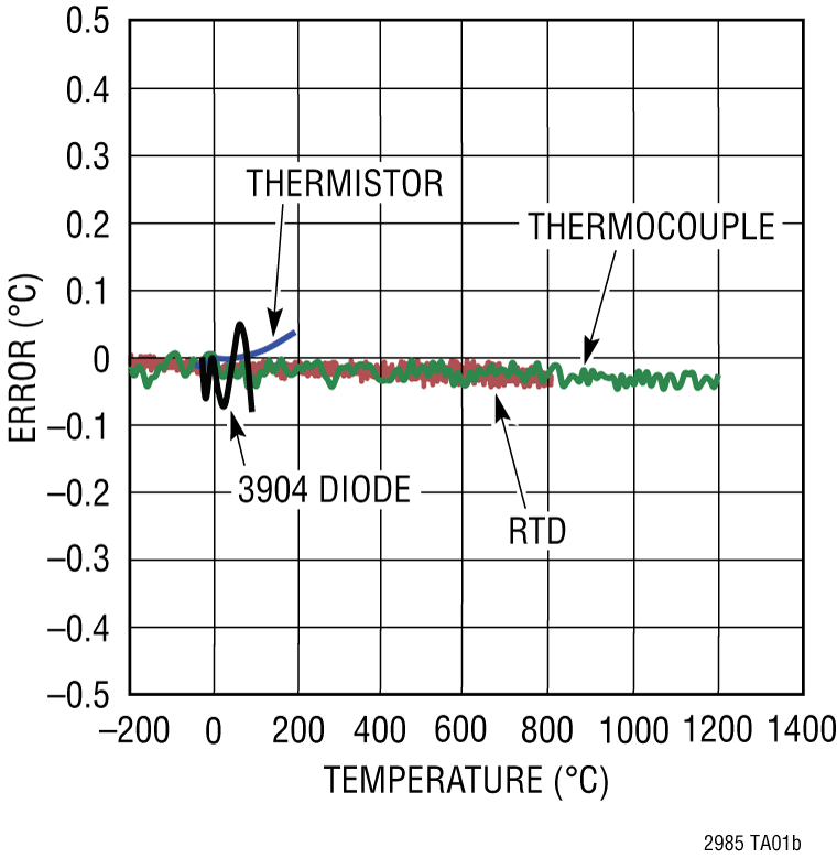 LTM2985 Performance Graph