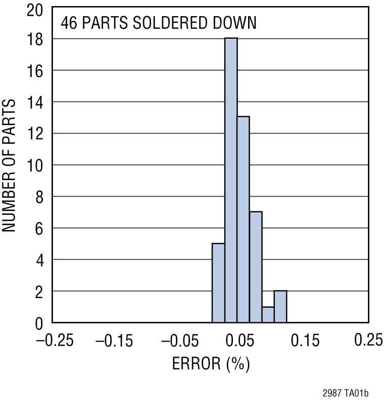 LTM2987 Performance Graph