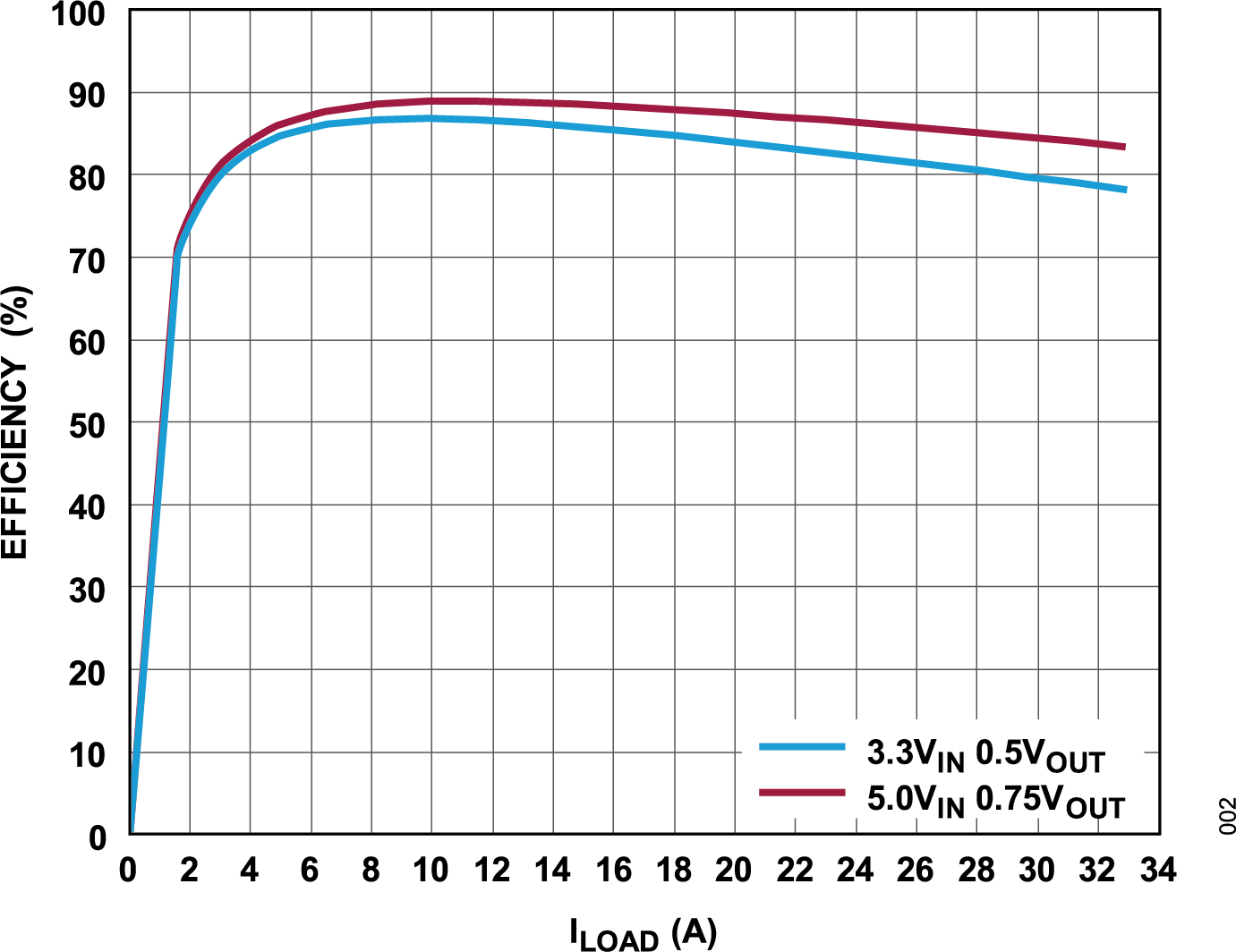 LTM3360B Efficiency