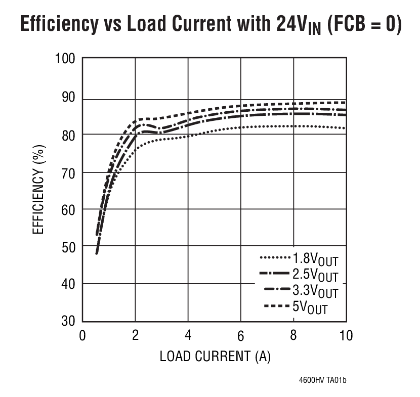 Efficiency vs Load Current with 24VIN (FCB = 0)